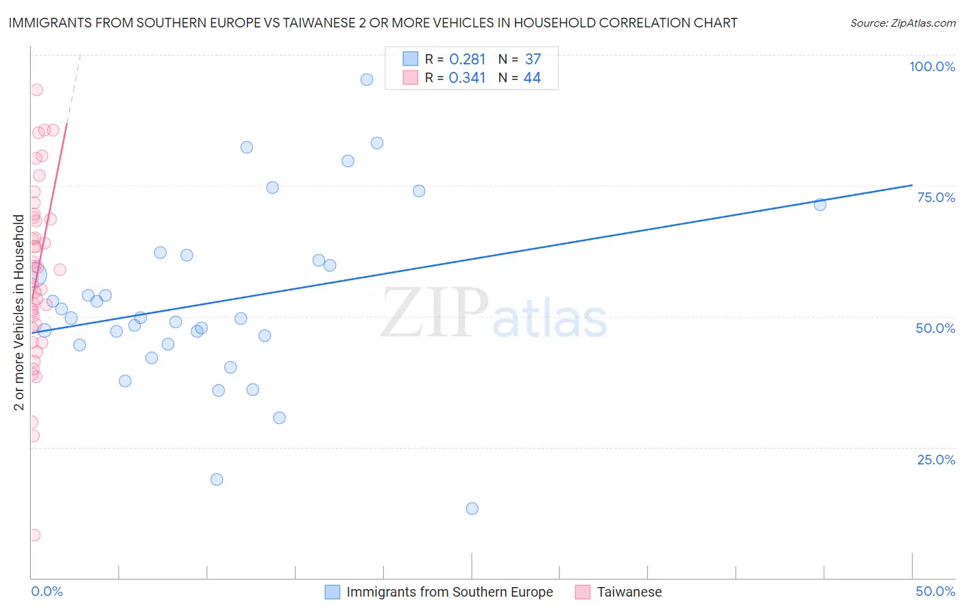 Immigrants from Southern Europe vs Taiwanese 2 or more Vehicles in Household