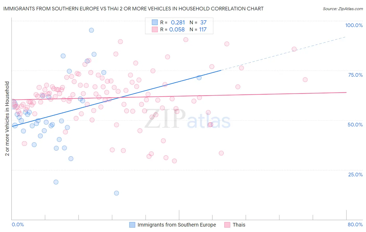 Immigrants from Southern Europe vs Thai 2 or more Vehicles in Household