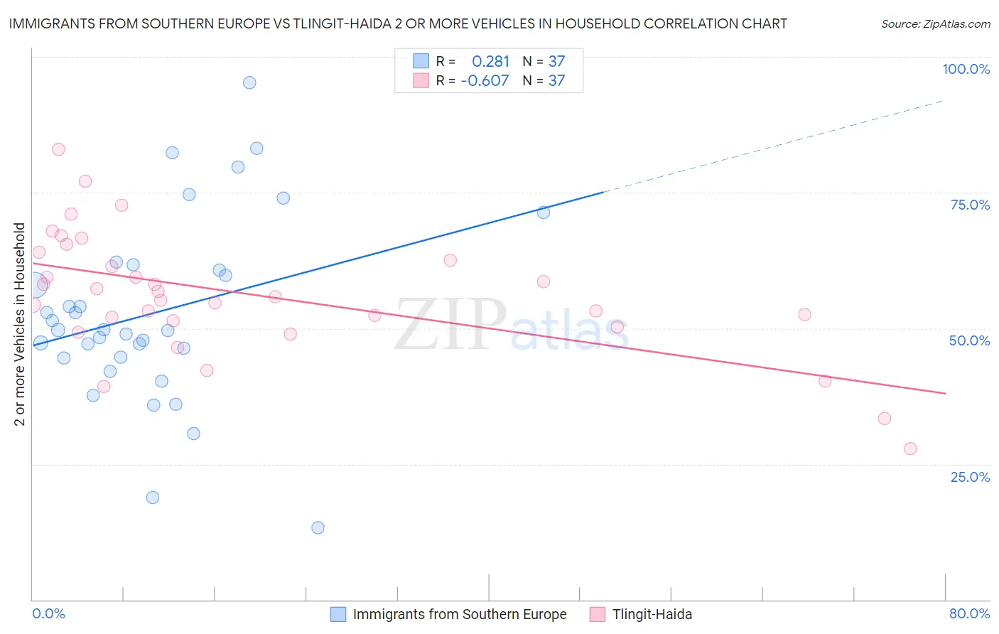 Immigrants from Southern Europe vs Tlingit-Haida 2 or more Vehicles in Household