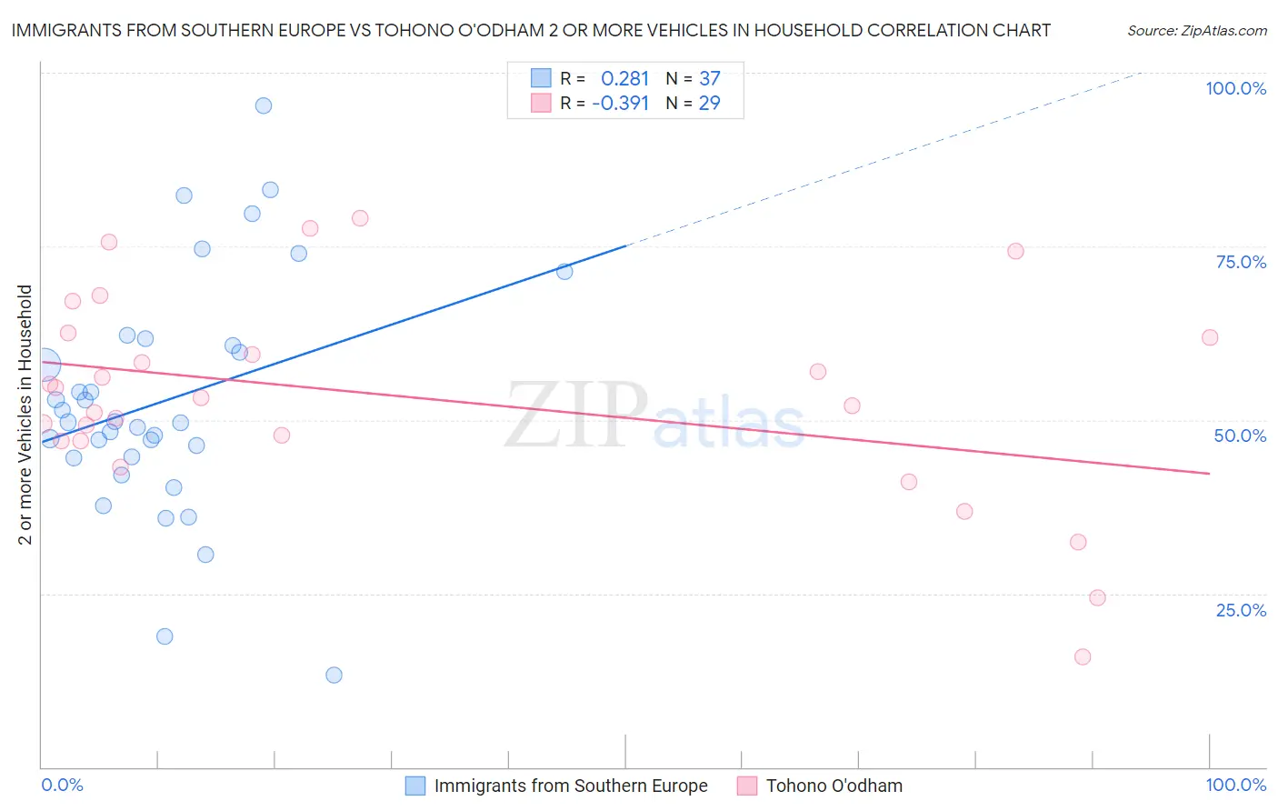 Immigrants from Southern Europe vs Tohono O'odham 2 or more Vehicles in Household