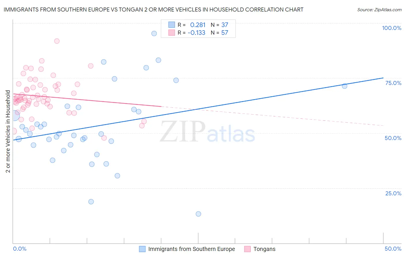 Immigrants from Southern Europe vs Tongan 2 or more Vehicles in Household