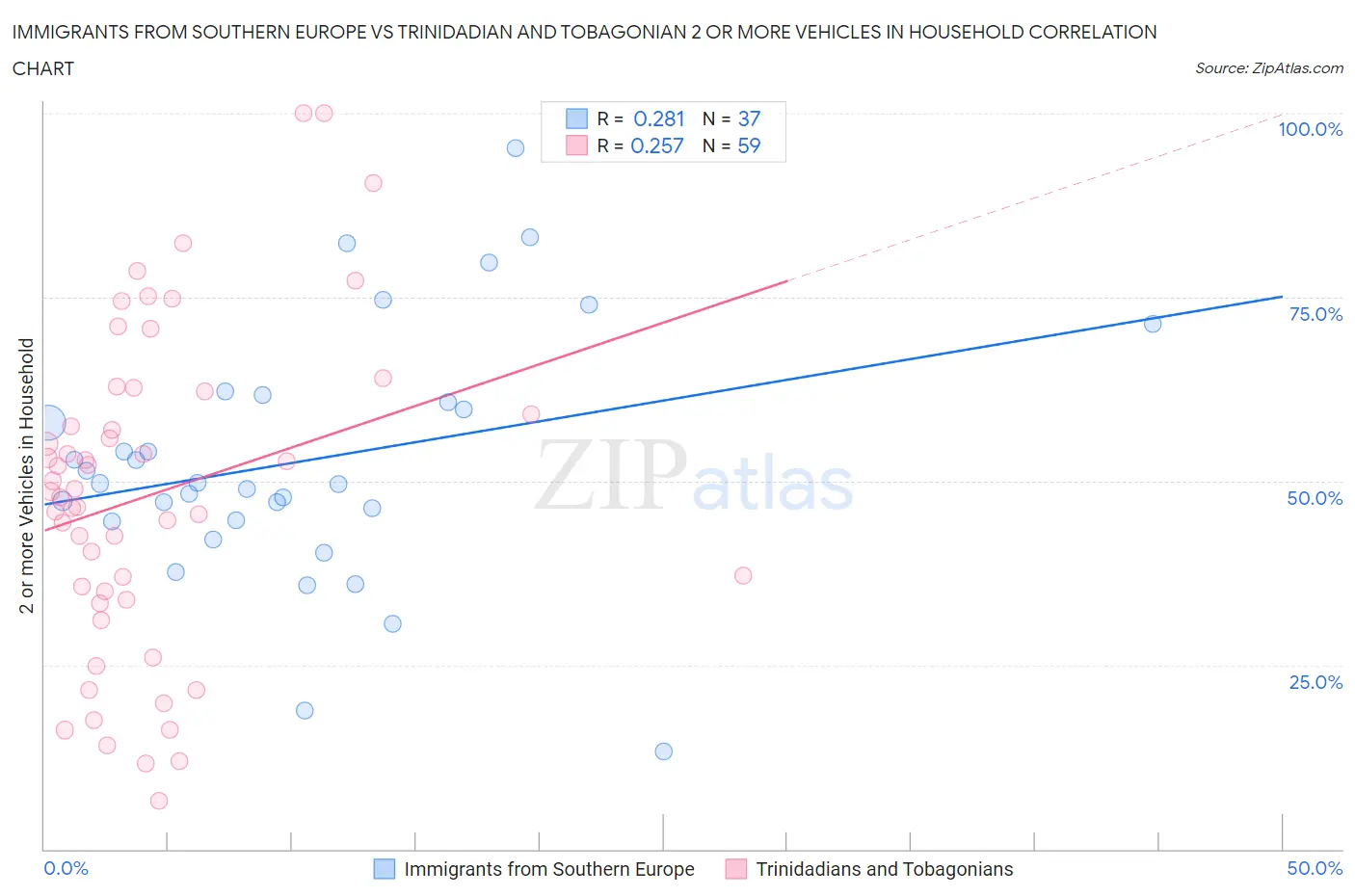 Immigrants from Southern Europe vs Trinidadian and Tobagonian 2 or more Vehicles in Household