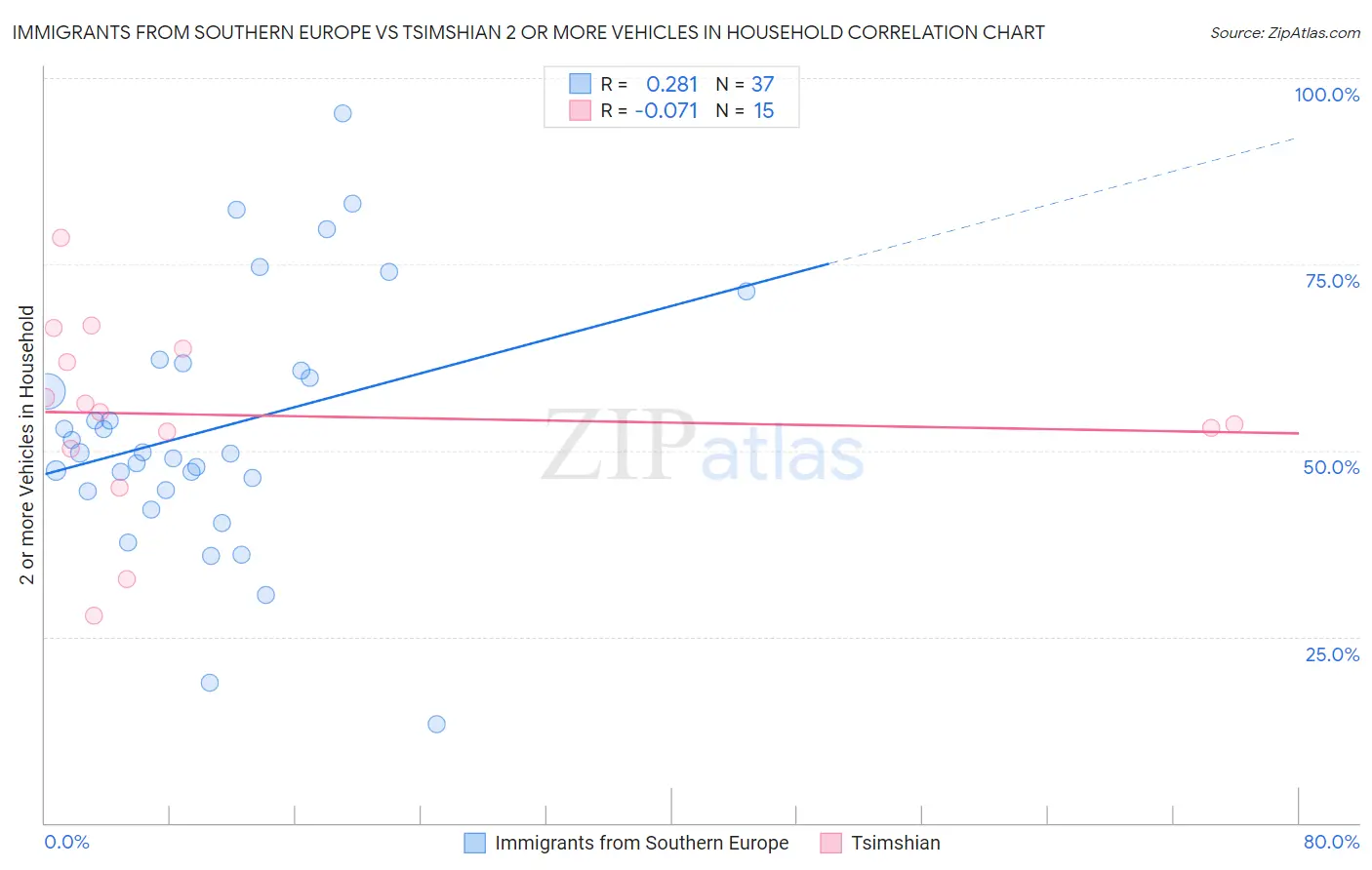 Immigrants from Southern Europe vs Tsimshian 2 or more Vehicles in Household