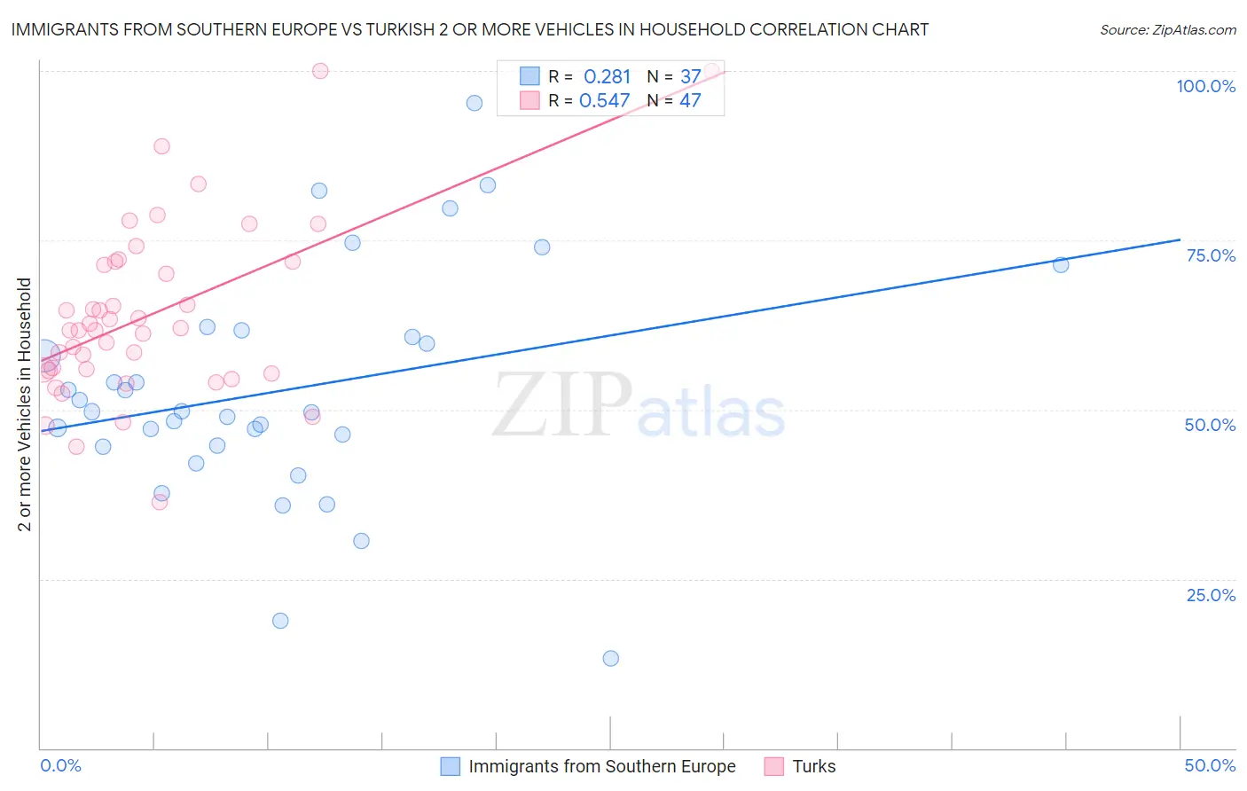 Immigrants from Southern Europe vs Turkish 2 or more Vehicles in Household