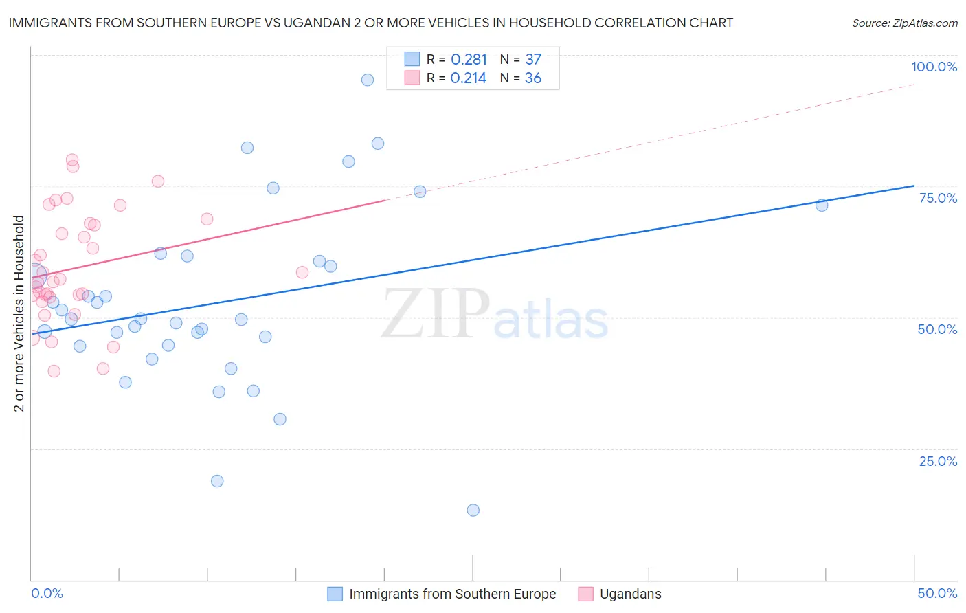 Immigrants from Southern Europe vs Ugandan 2 or more Vehicles in Household