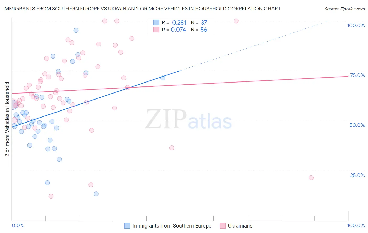 Immigrants from Southern Europe vs Ukrainian 2 or more Vehicles in Household