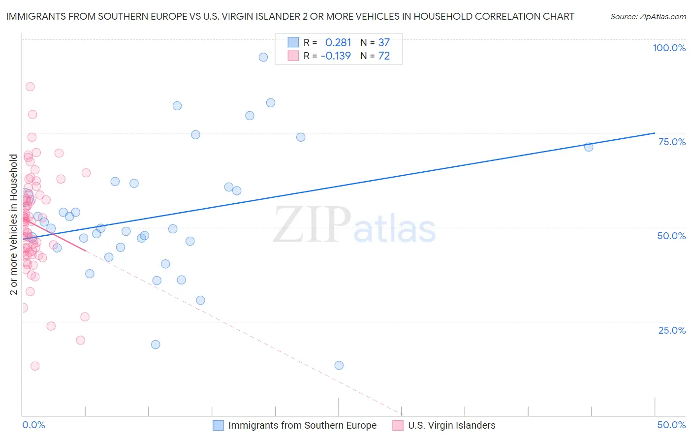 Immigrants from Southern Europe vs U.S. Virgin Islander 2 or more Vehicles in Household