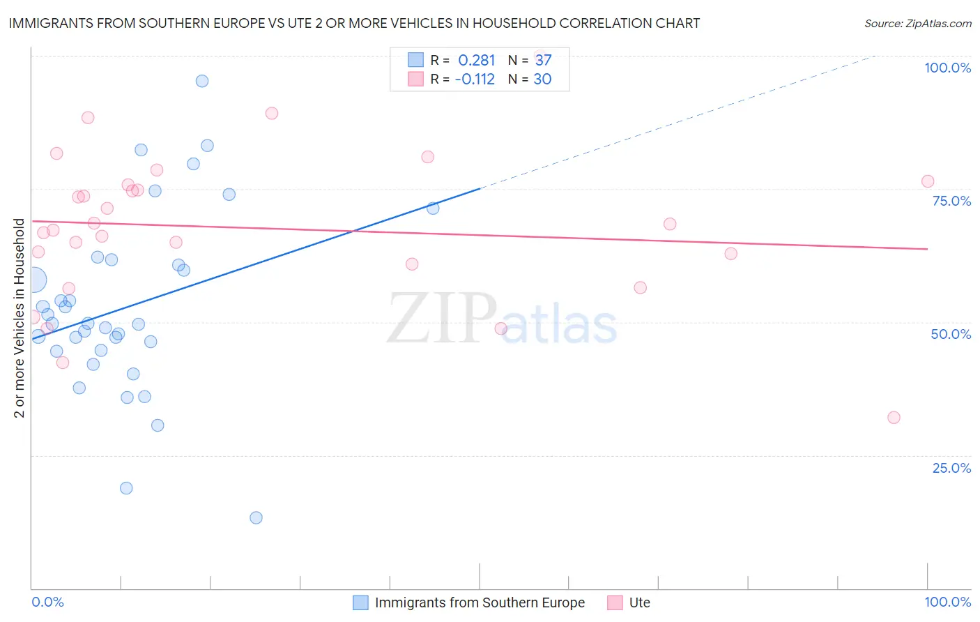 Immigrants from Southern Europe vs Ute 2 or more Vehicles in Household