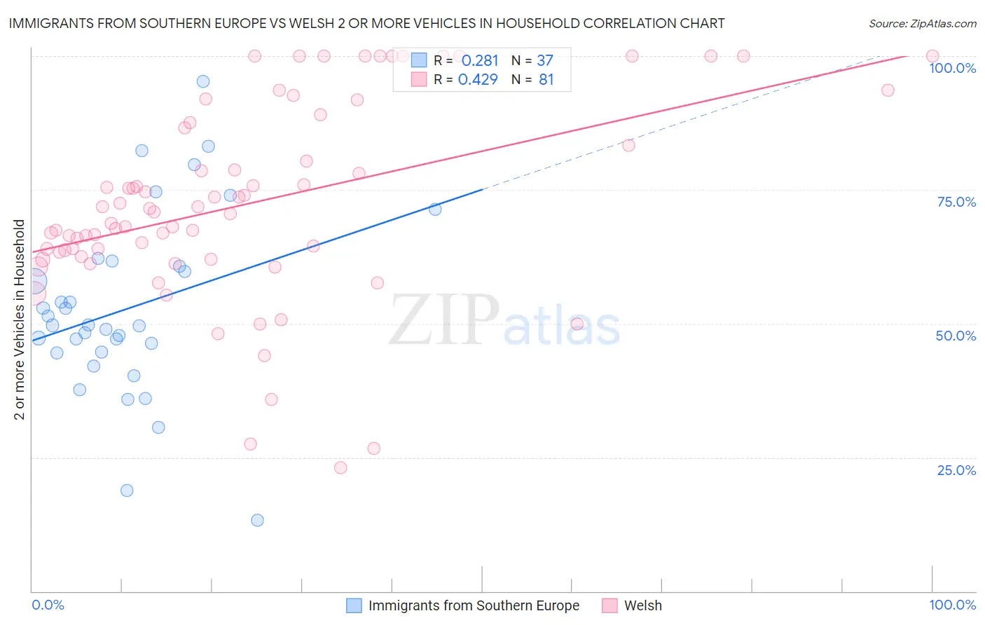 Immigrants from Southern Europe vs Welsh 2 or more Vehicles in Household