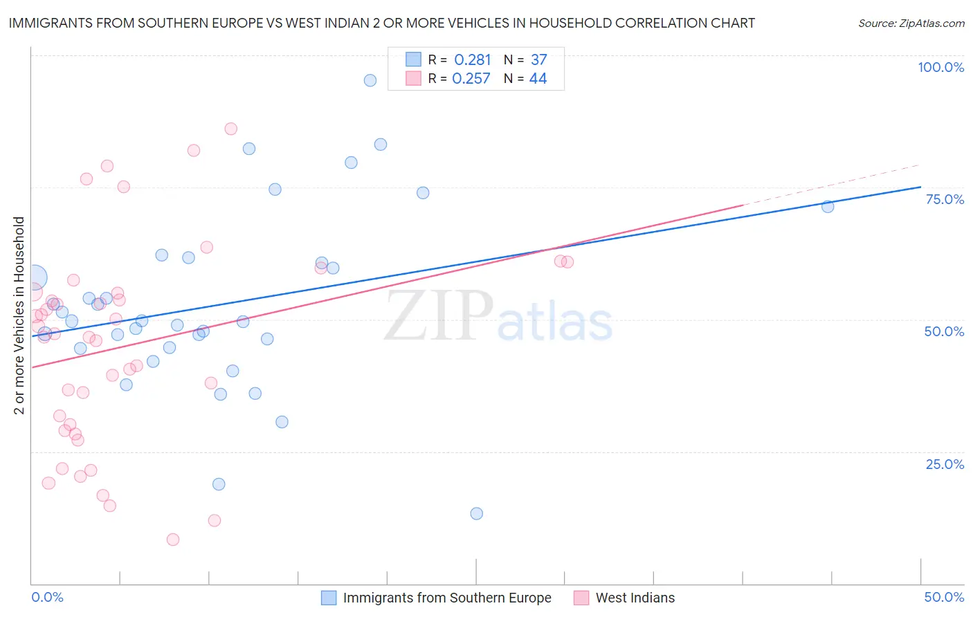 Immigrants from Southern Europe vs West Indian 2 or more Vehicles in Household