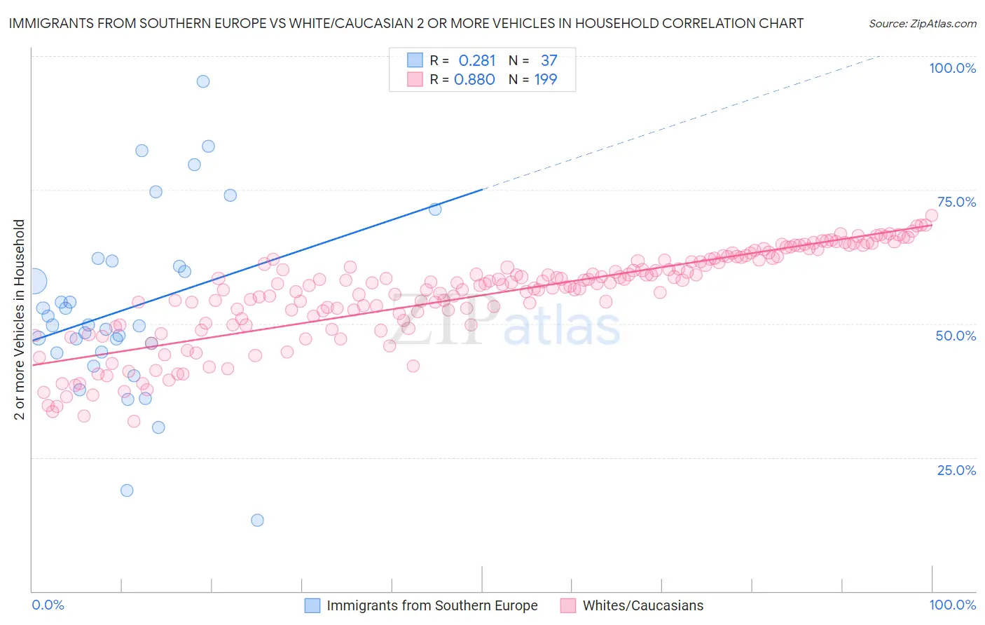 Immigrants from Southern Europe vs White/Caucasian 2 or more Vehicles in Household