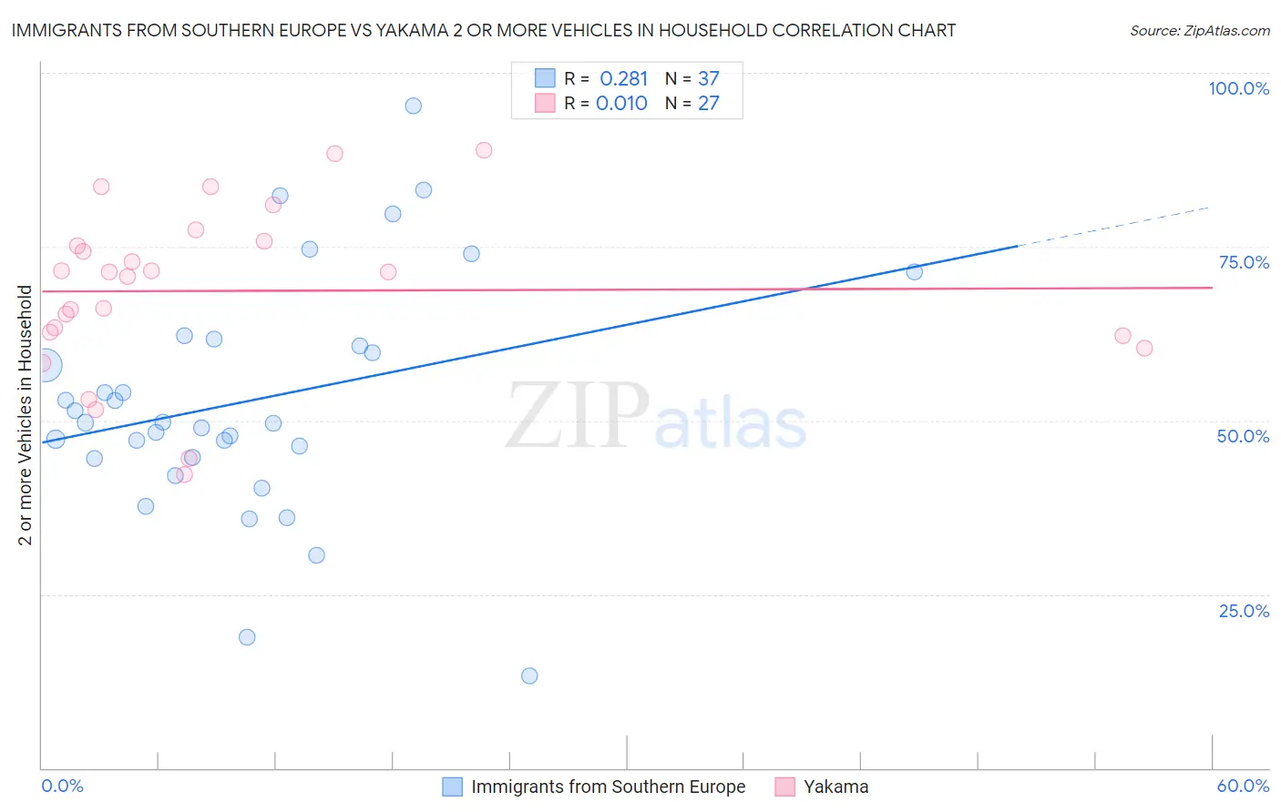 Immigrants from Southern Europe vs Yakama 2 or more Vehicles in Household