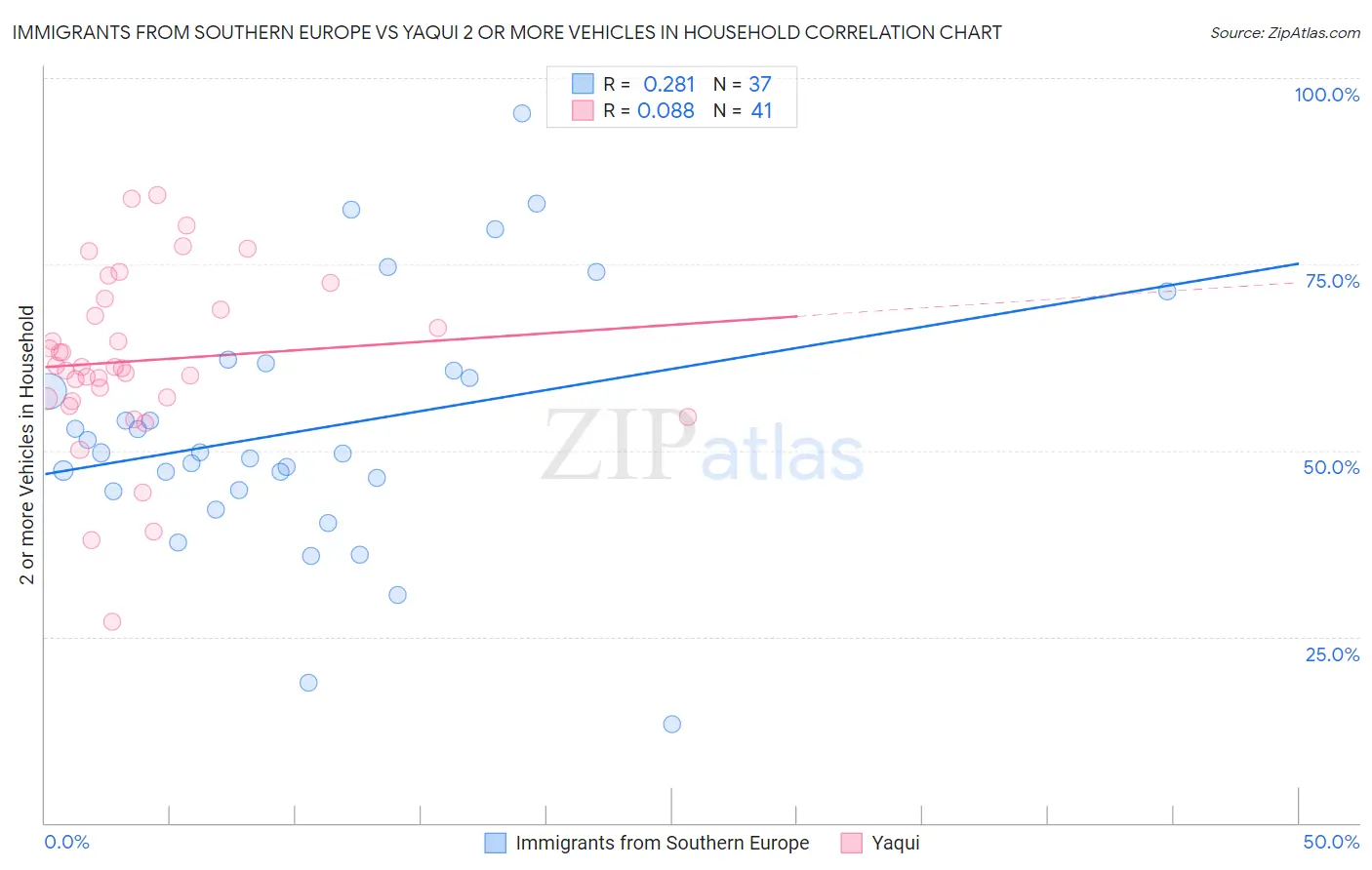 Immigrants from Southern Europe vs Yaqui 2 or more Vehicles in Household