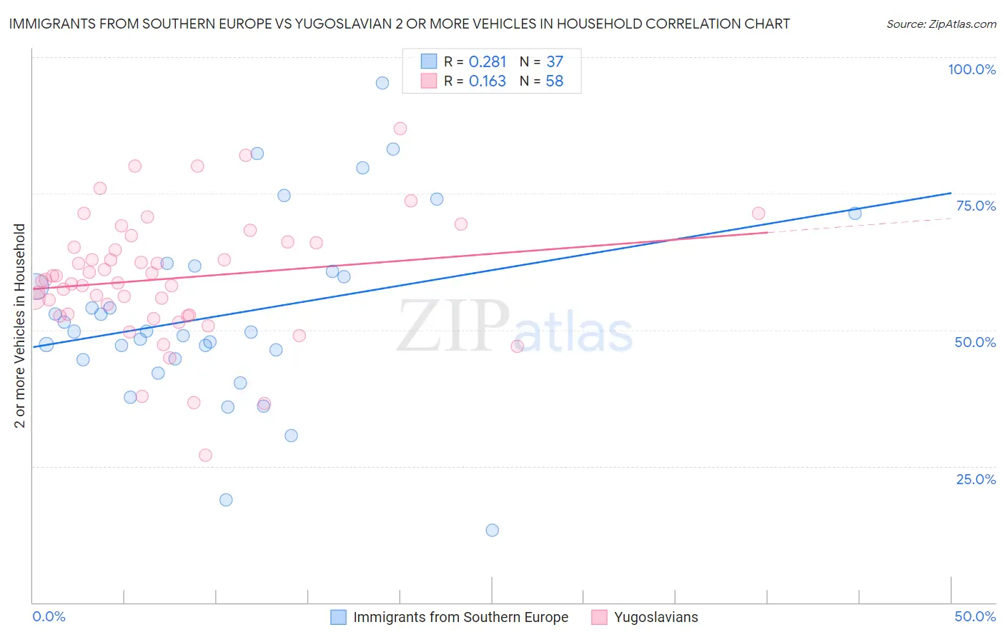 Immigrants from Southern Europe vs Yugoslavian 2 or more Vehicles in Household