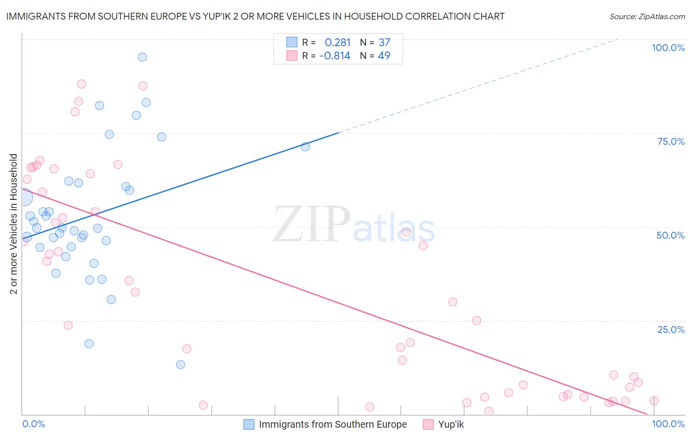 Immigrants from Southern Europe vs Yup'ik 2 or more Vehicles in Household