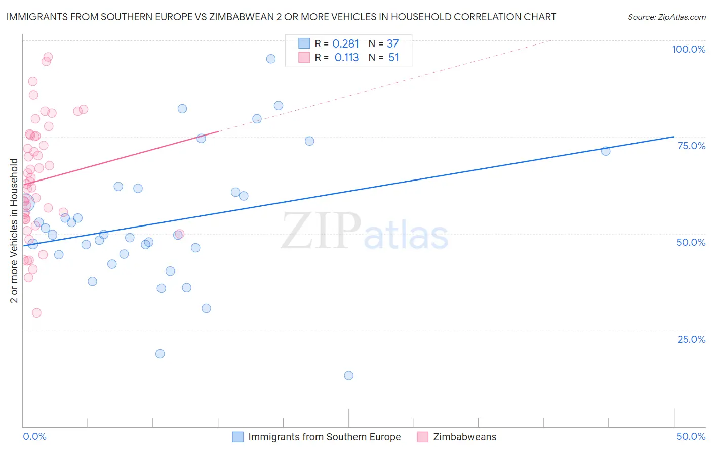 Immigrants from Southern Europe vs Zimbabwean 2 or more Vehicles in Household