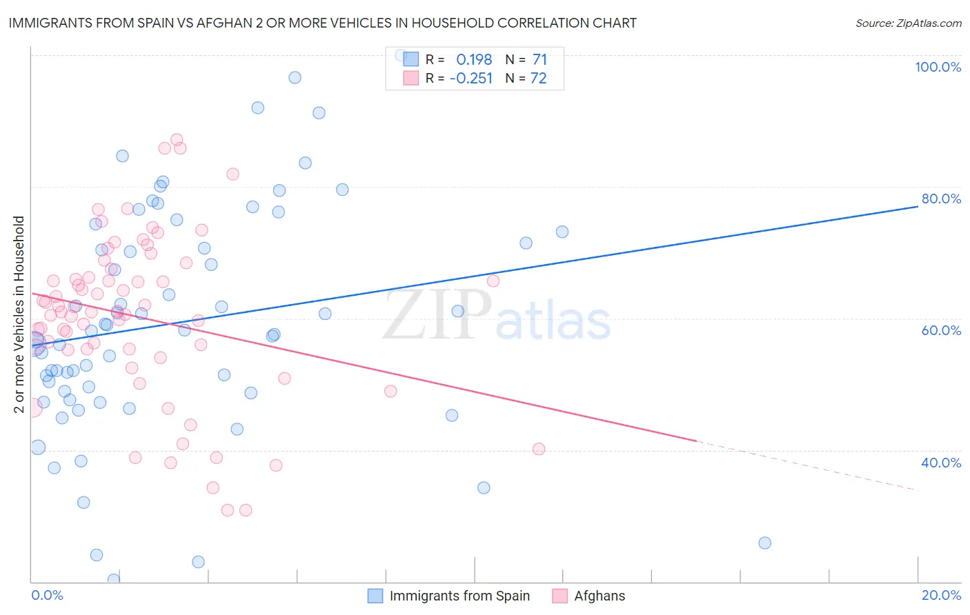 Immigrants from Spain vs Afghan 2 or more Vehicles in Household