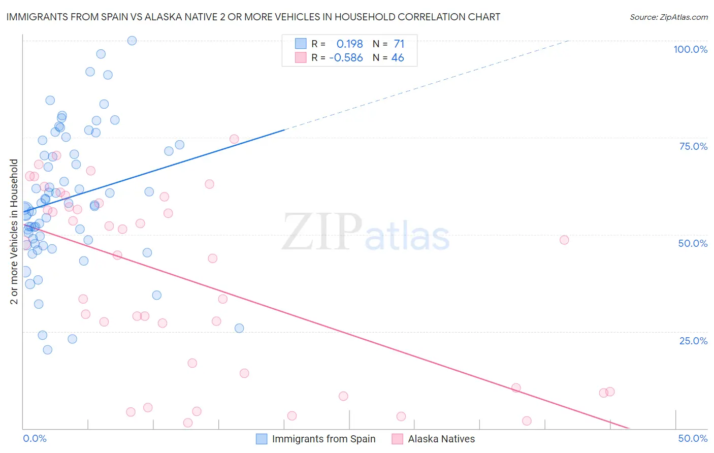 Immigrants from Spain vs Alaska Native 2 or more Vehicles in Household