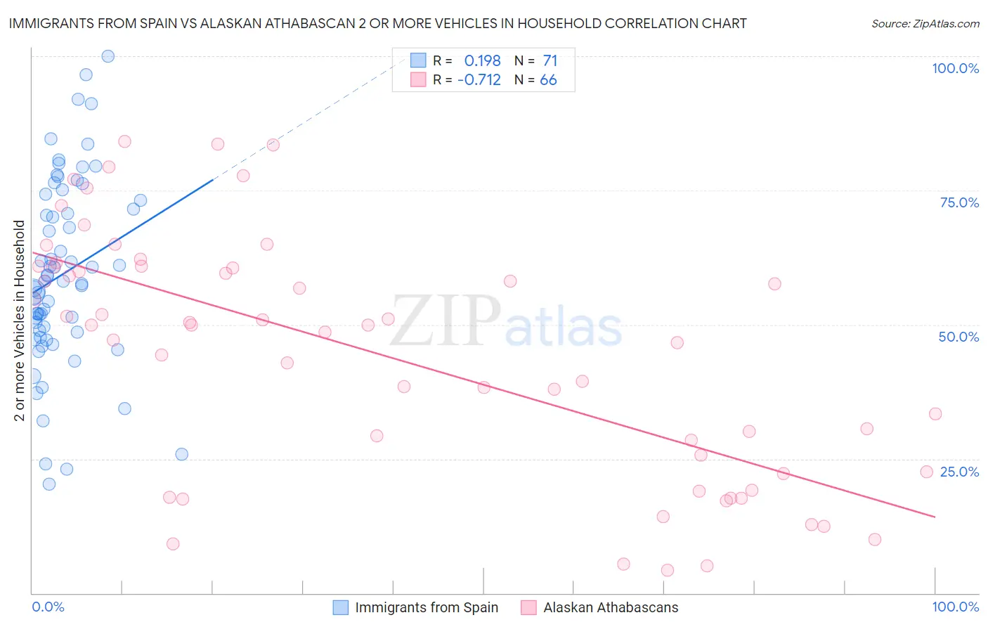 Immigrants from Spain vs Alaskan Athabascan 2 or more Vehicles in Household