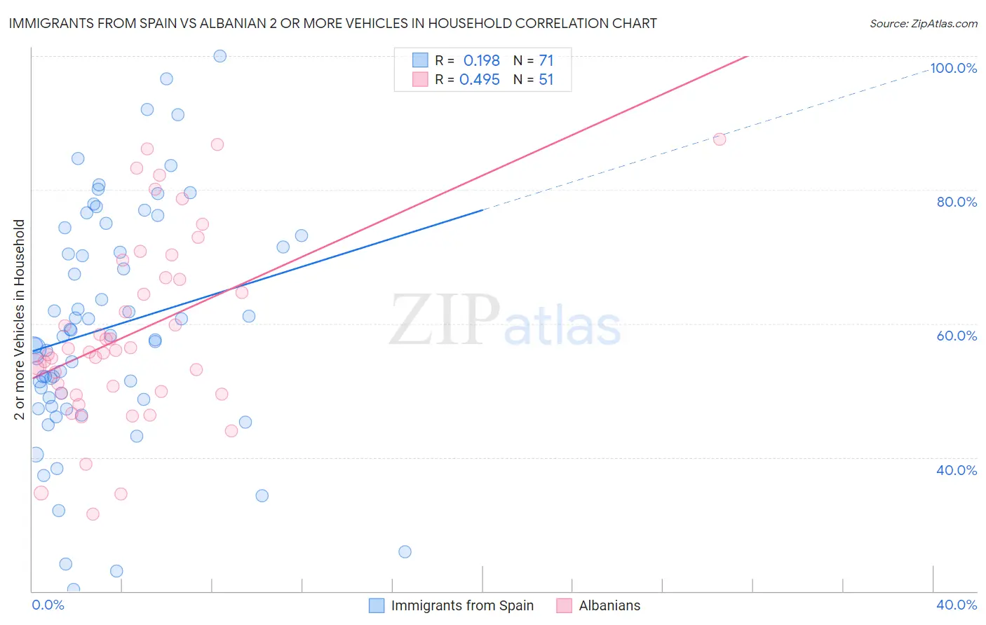 Immigrants from Spain vs Albanian 2 or more Vehicles in Household