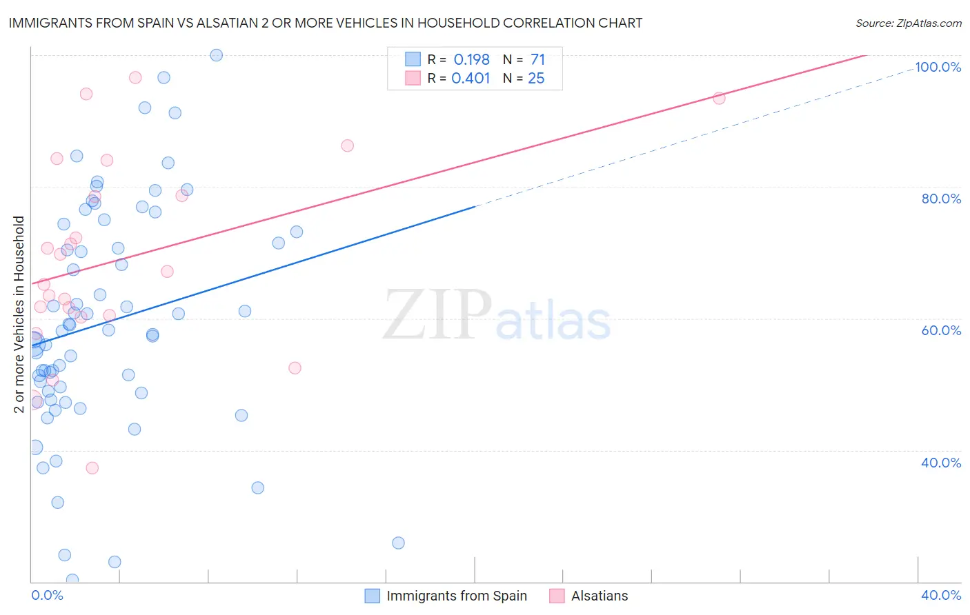 Immigrants from Spain vs Alsatian 2 or more Vehicles in Household