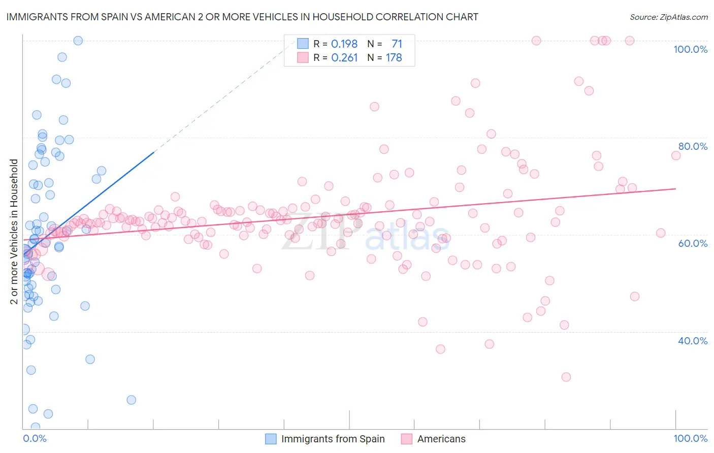 Immigrants from Spain vs American 2 or more Vehicles in Household