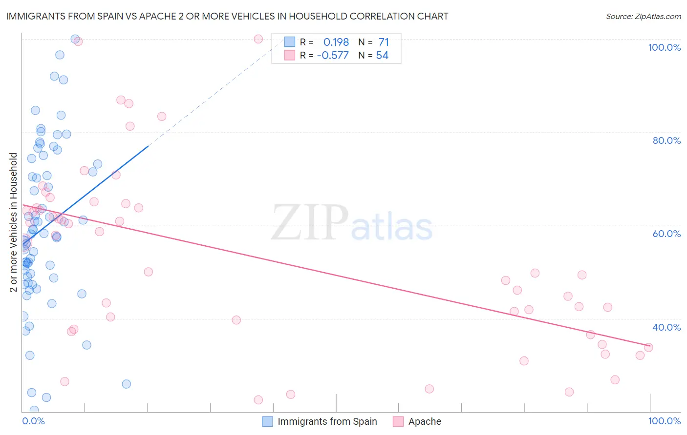 Immigrants from Spain vs Apache 2 or more Vehicles in Household