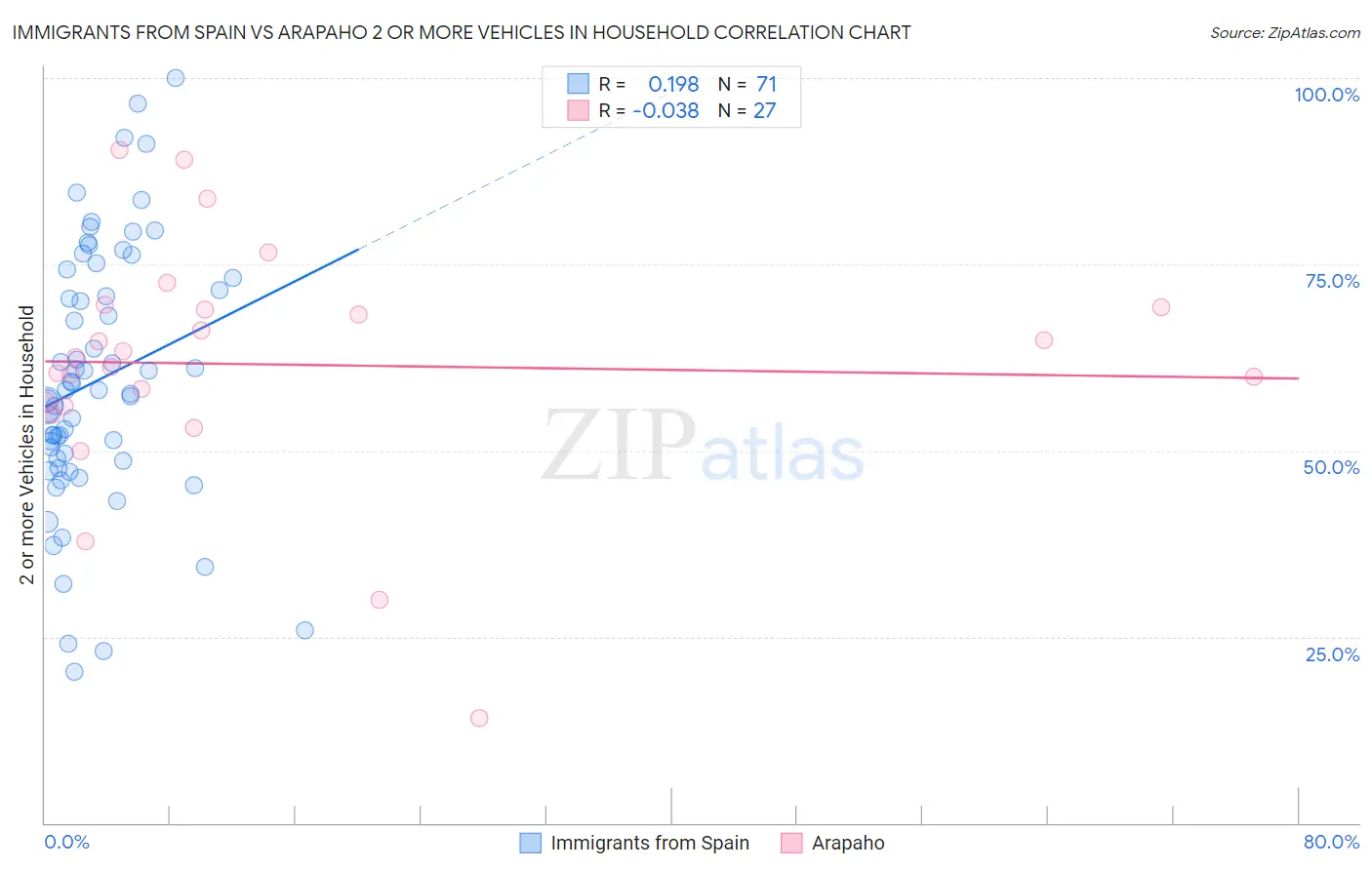 Immigrants from Spain vs Arapaho 2 or more Vehicles in Household