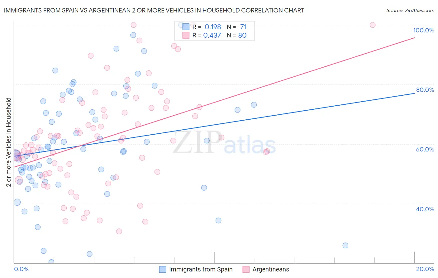 Immigrants from Spain vs Argentinean 2 or more Vehicles in Household