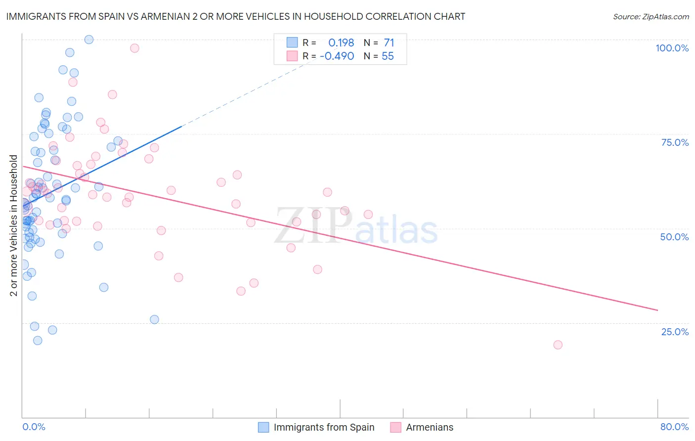 Immigrants from Spain vs Armenian 2 or more Vehicles in Household
