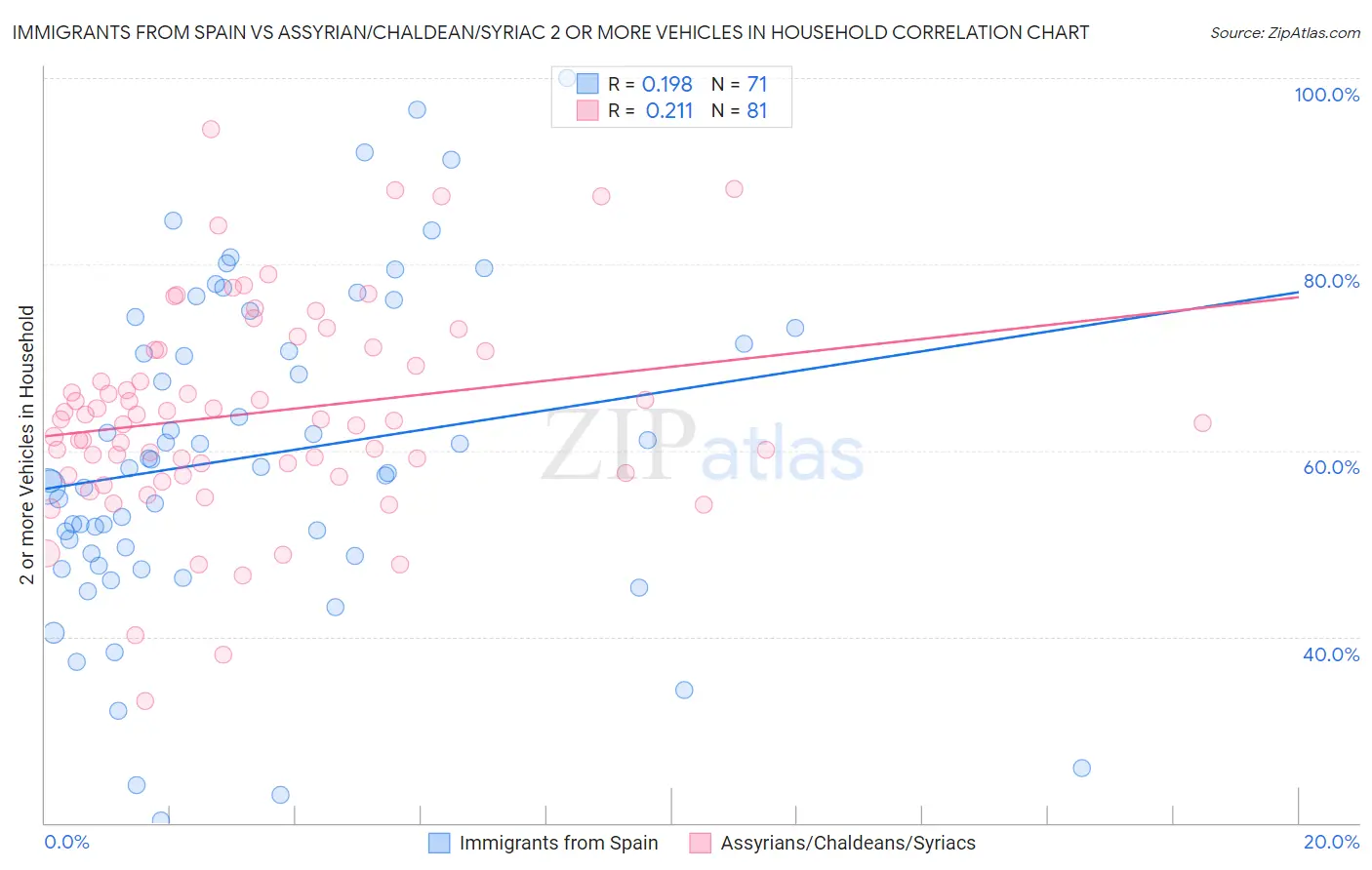 Immigrants from Spain vs Assyrian/Chaldean/Syriac 2 or more Vehicles in Household