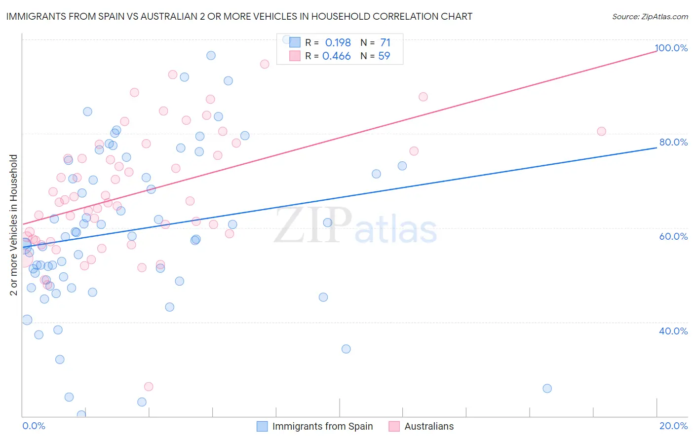 Immigrants from Spain vs Australian 2 or more Vehicles in Household