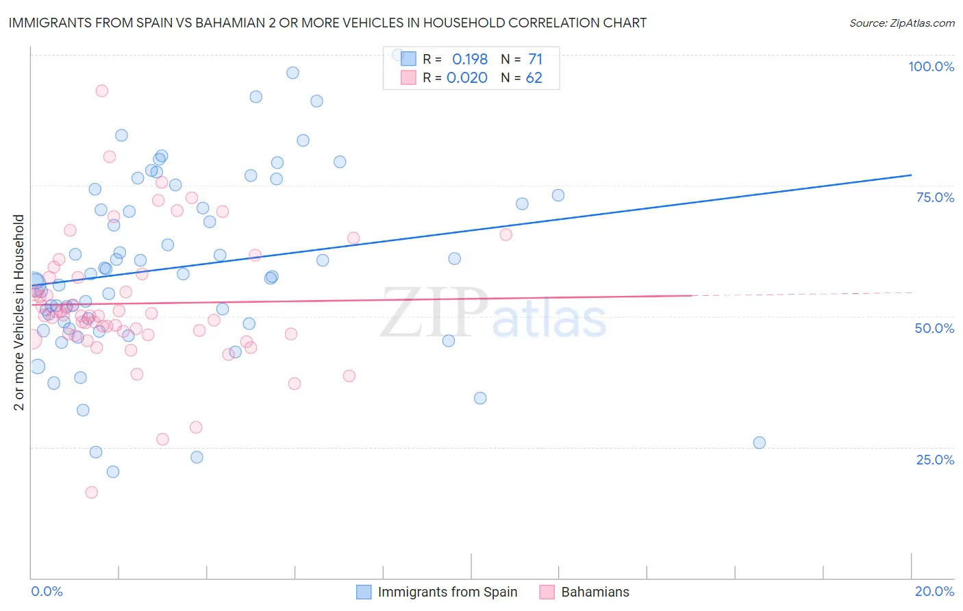 Immigrants from Spain vs Bahamian 2 or more Vehicles in Household