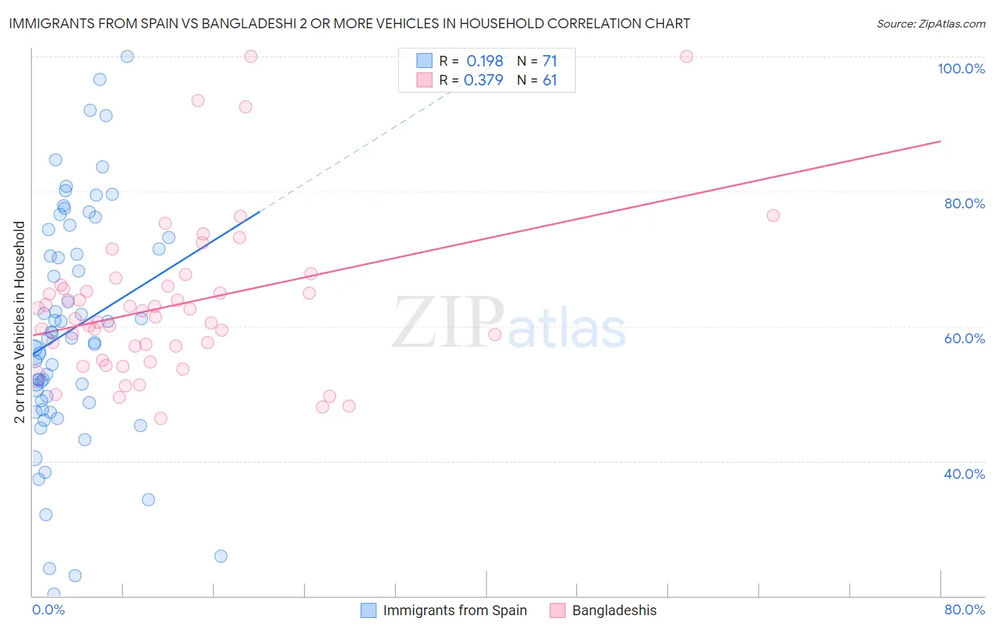 Immigrants from Spain vs Bangladeshi 2 or more Vehicles in Household