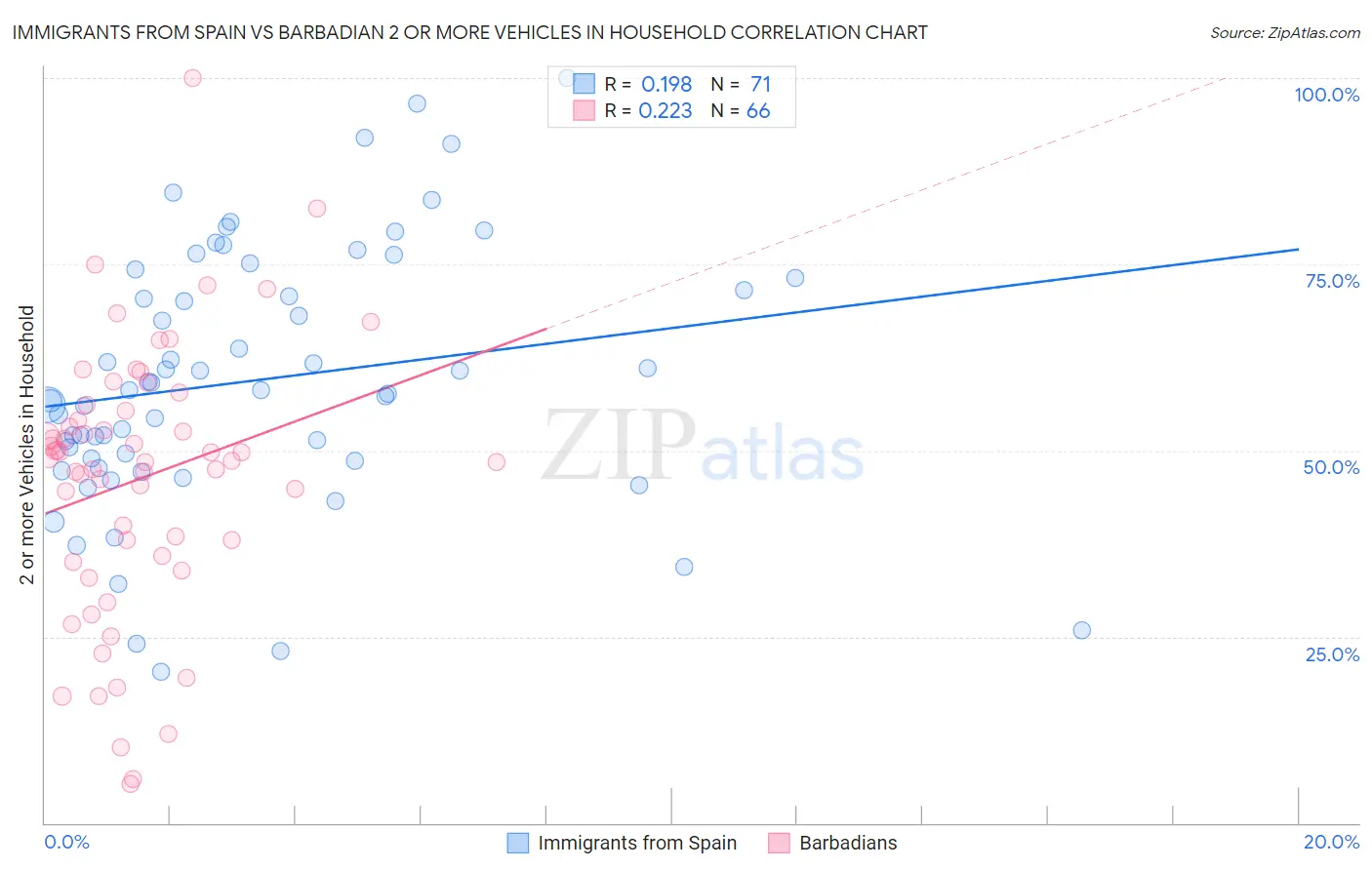 Immigrants from Spain vs Barbadian 2 or more Vehicles in Household