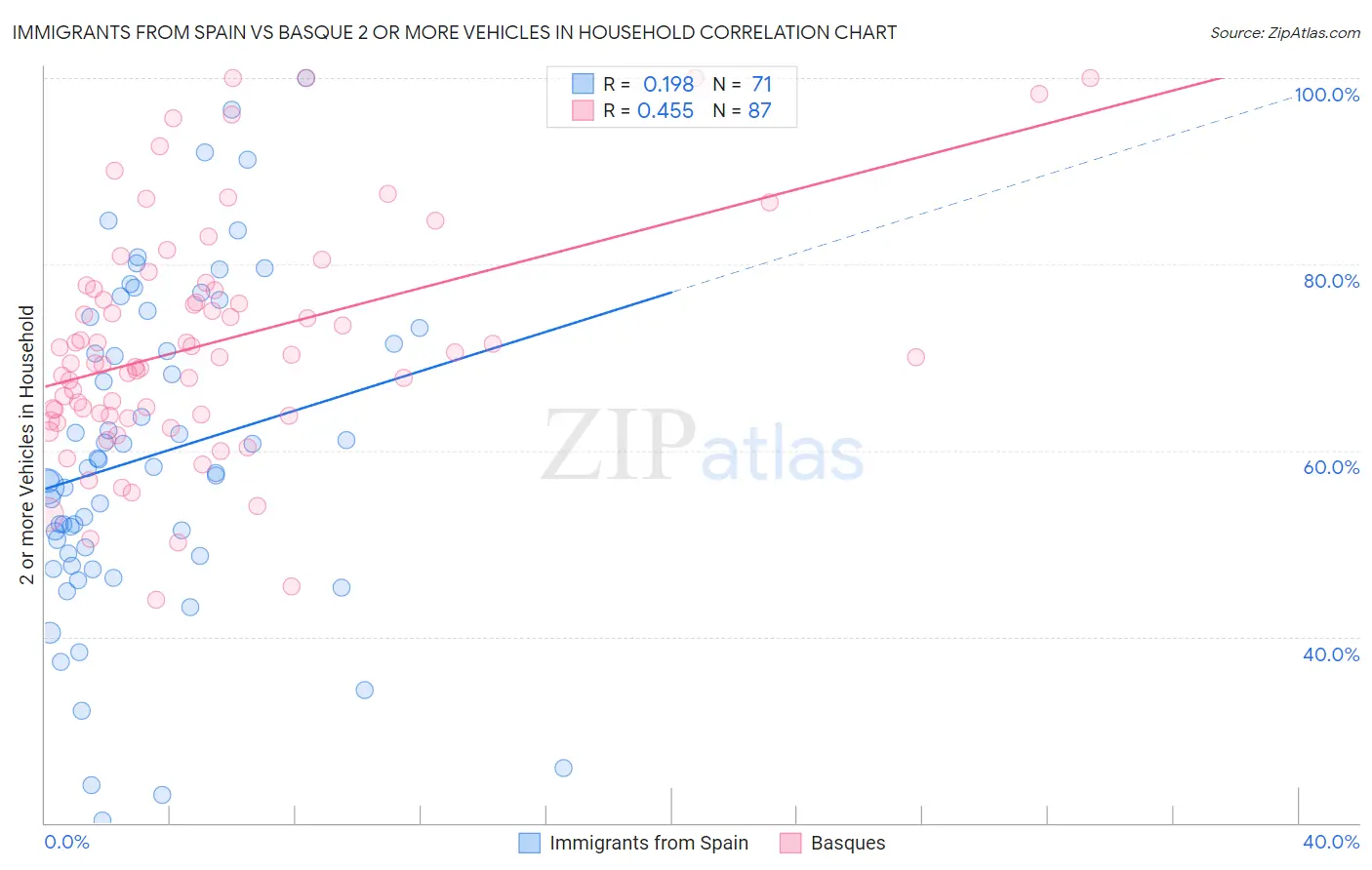 Immigrants from Spain vs Basque 2 or more Vehicles in Household