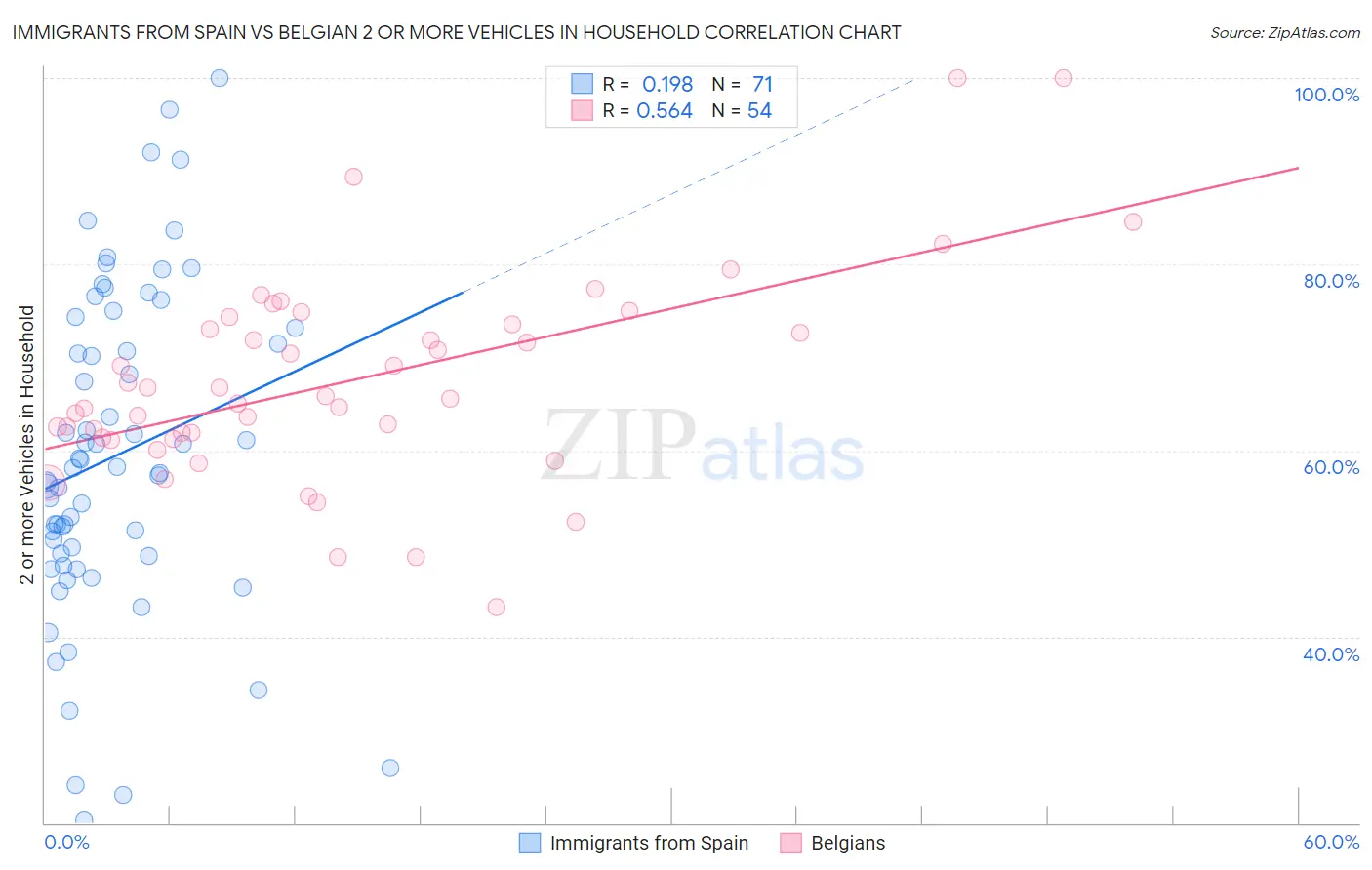 Immigrants from Spain vs Belgian 2 or more Vehicles in Household