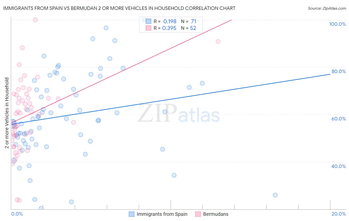 Immigrants from Spain vs Bermudan 2 or more Vehicles in Household