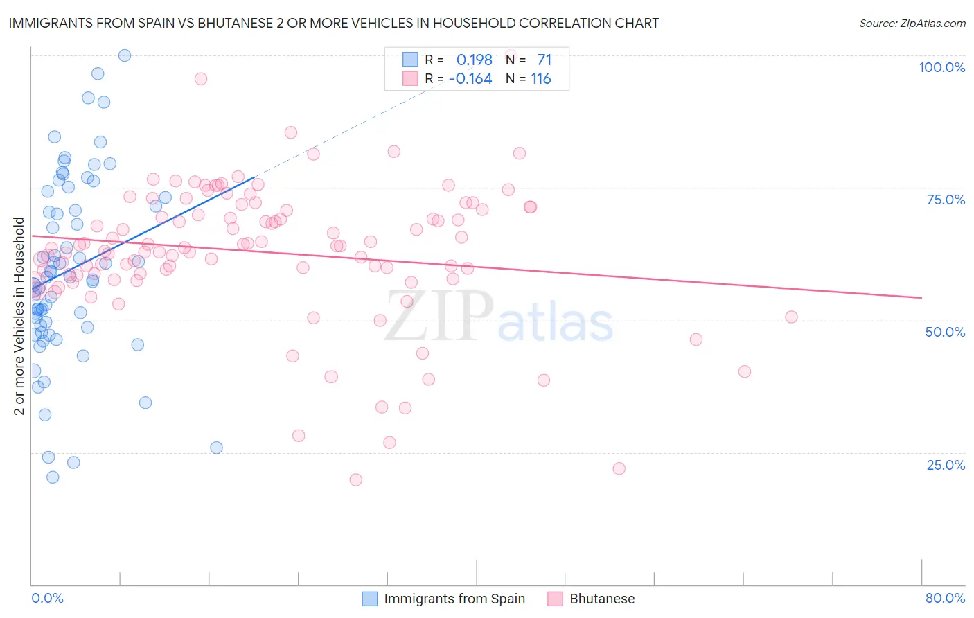 Immigrants from Spain vs Bhutanese 2 or more Vehicles in Household