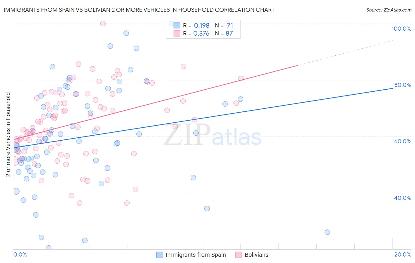 Immigrants from Spain vs Bolivian 2 or more Vehicles in Household