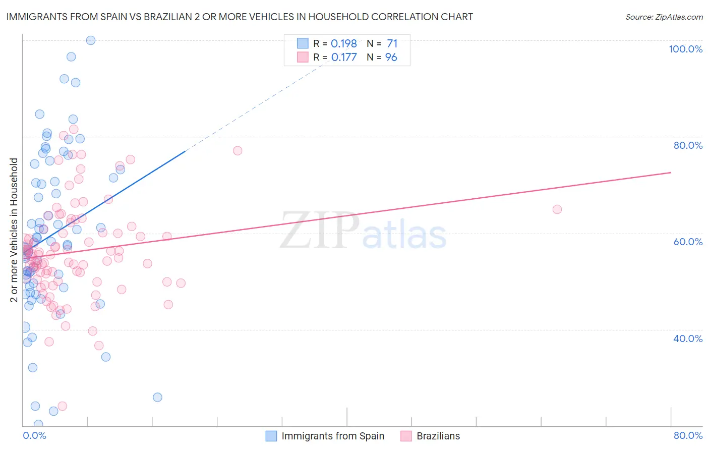 Immigrants from Spain vs Brazilian 2 or more Vehicles in Household