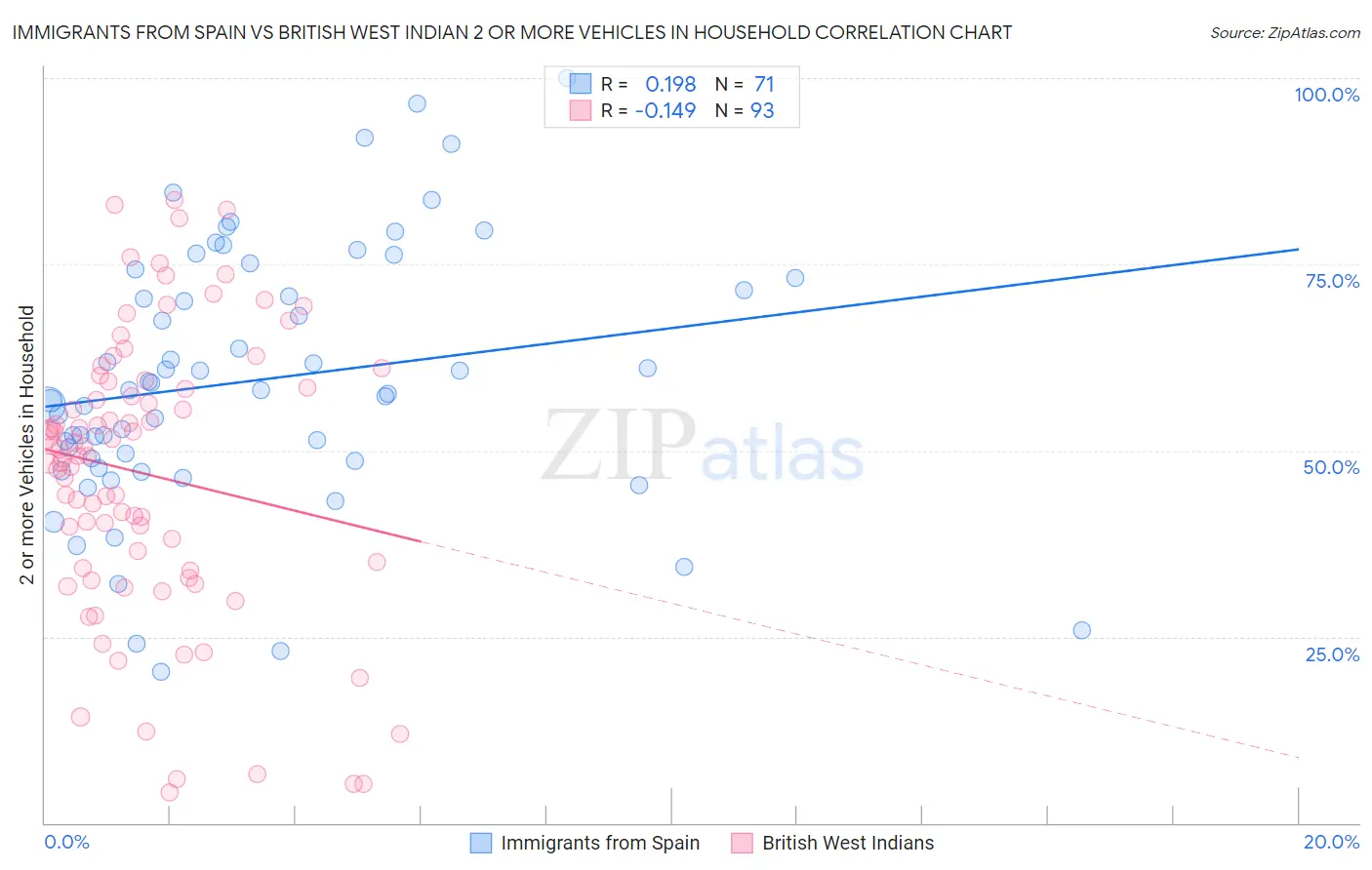 Immigrants from Spain vs British West Indian 2 or more Vehicles in Household