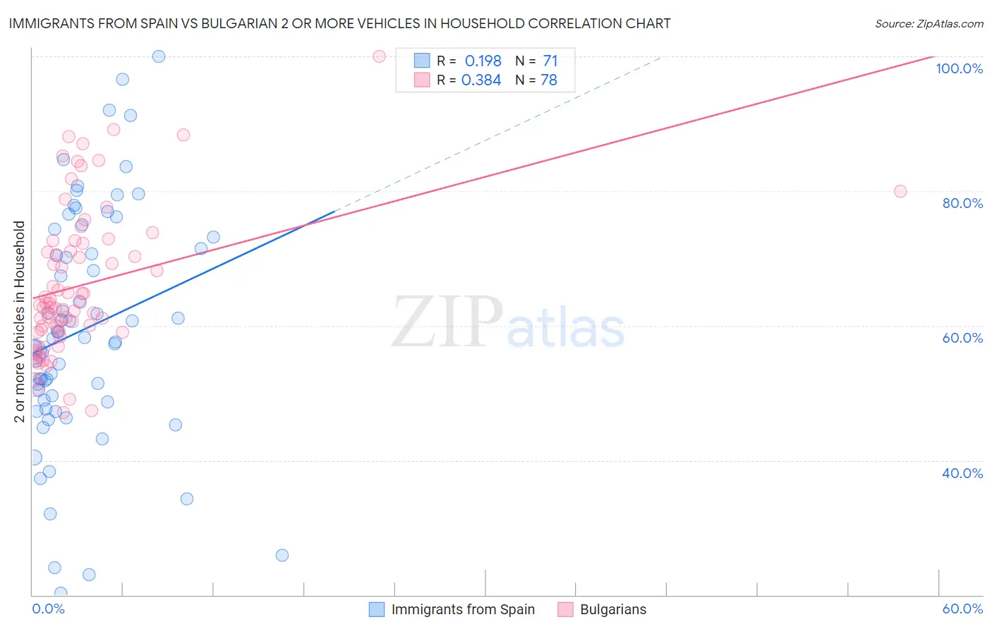 Immigrants from Spain vs Bulgarian 2 or more Vehicles in Household