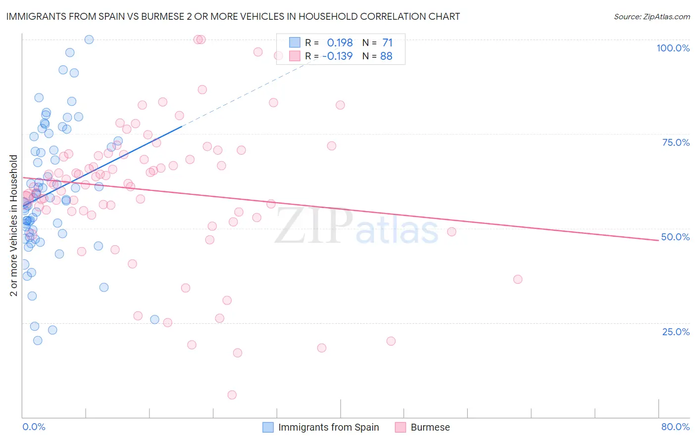 Immigrants from Spain vs Burmese 2 or more Vehicles in Household