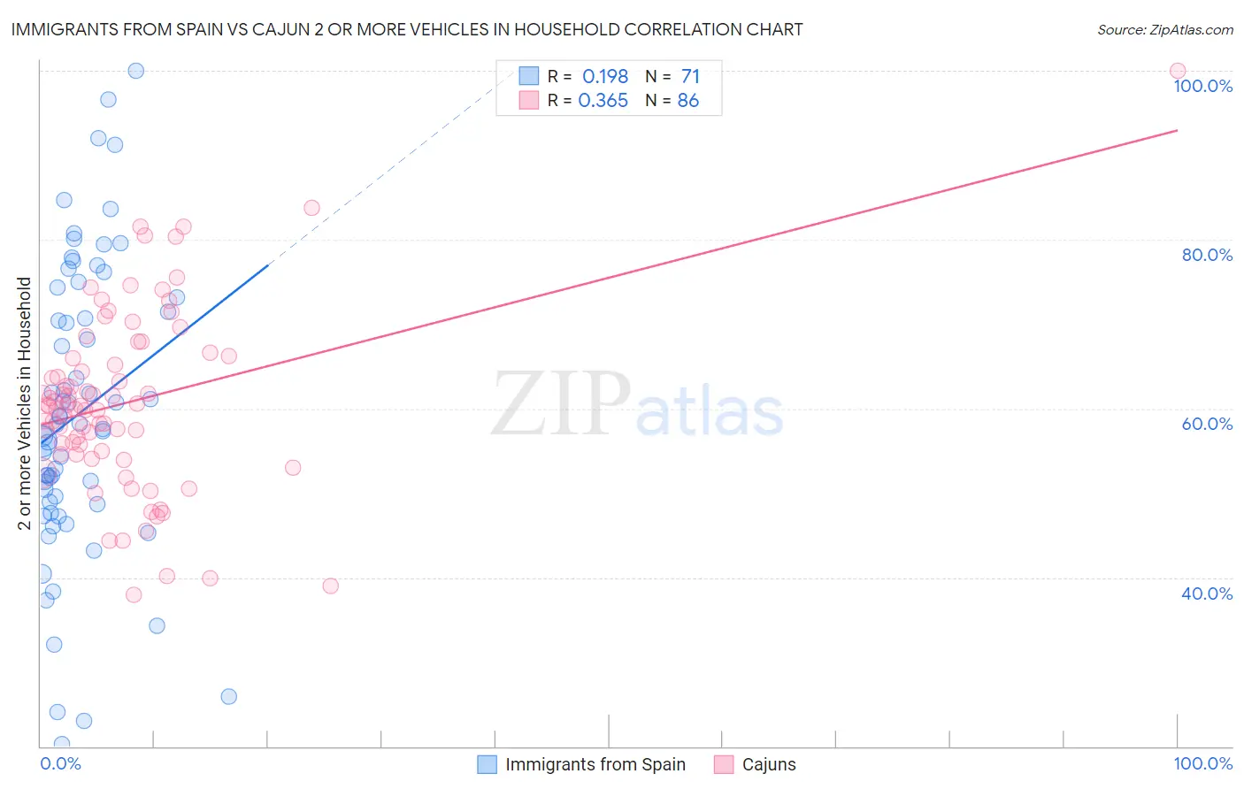Immigrants from Spain vs Cajun 2 or more Vehicles in Household