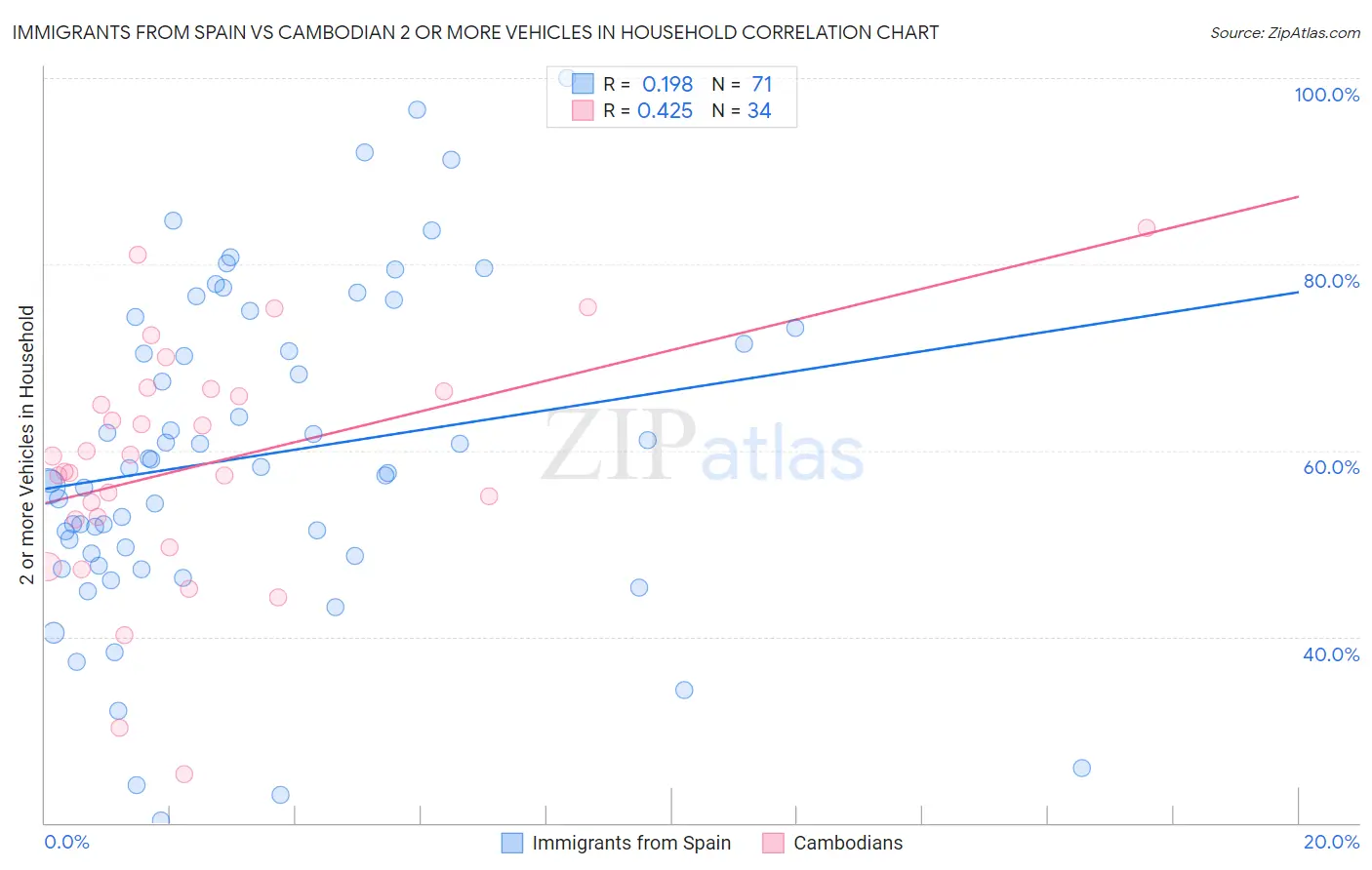Immigrants from Spain vs Cambodian 2 or more Vehicles in Household