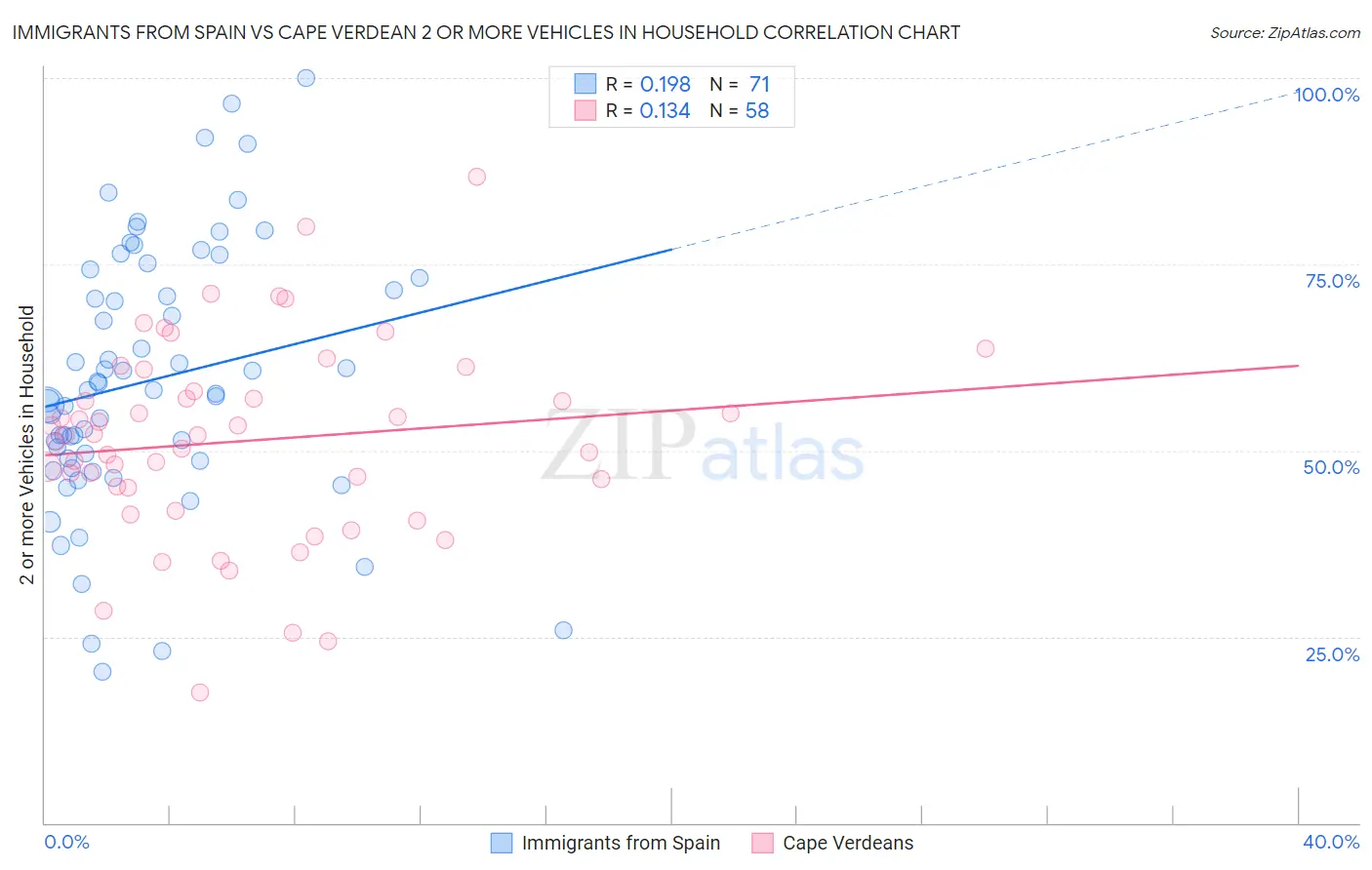 Immigrants from Spain vs Cape Verdean 2 or more Vehicles in Household