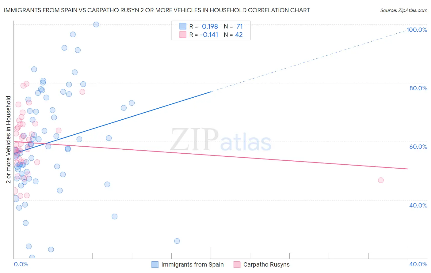 Immigrants from Spain vs Carpatho Rusyn 2 or more Vehicles in Household