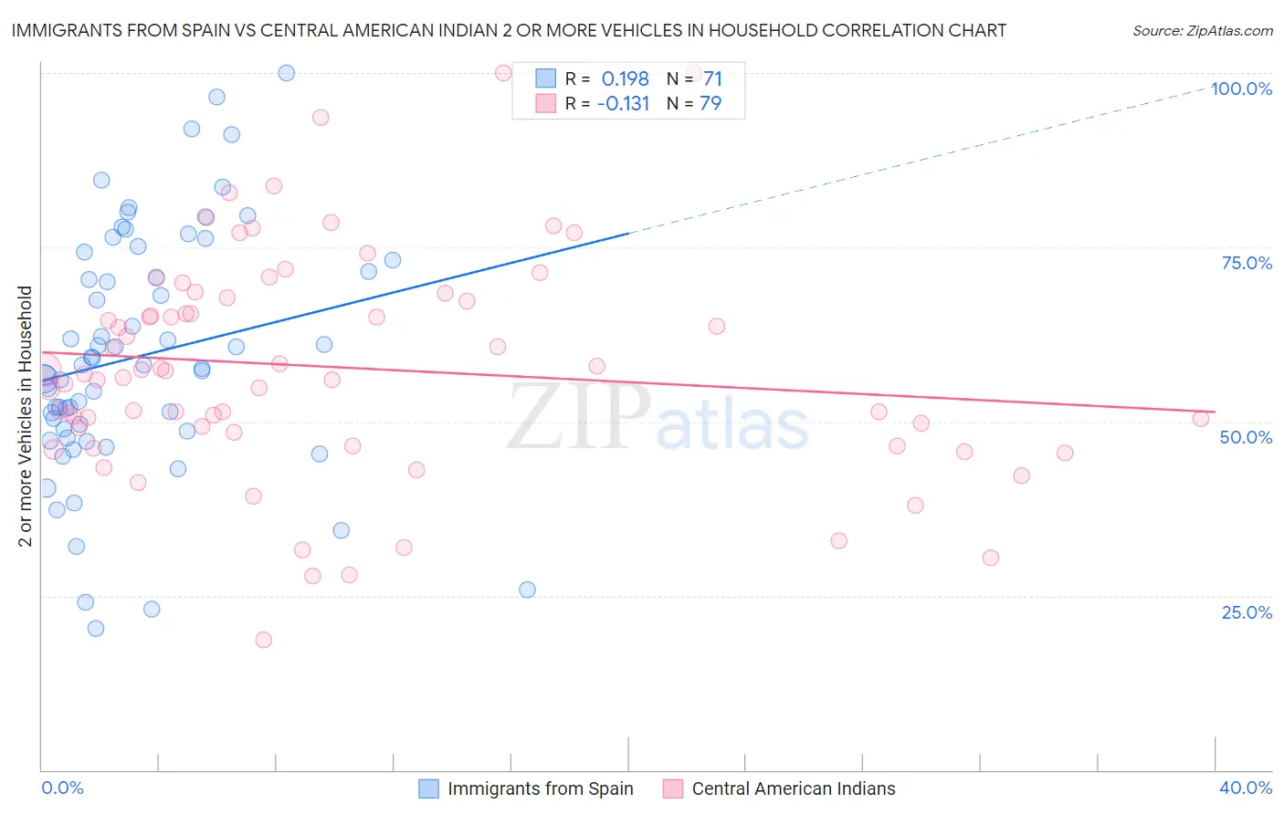 Immigrants from Spain vs Central American Indian 2 or more Vehicles in Household