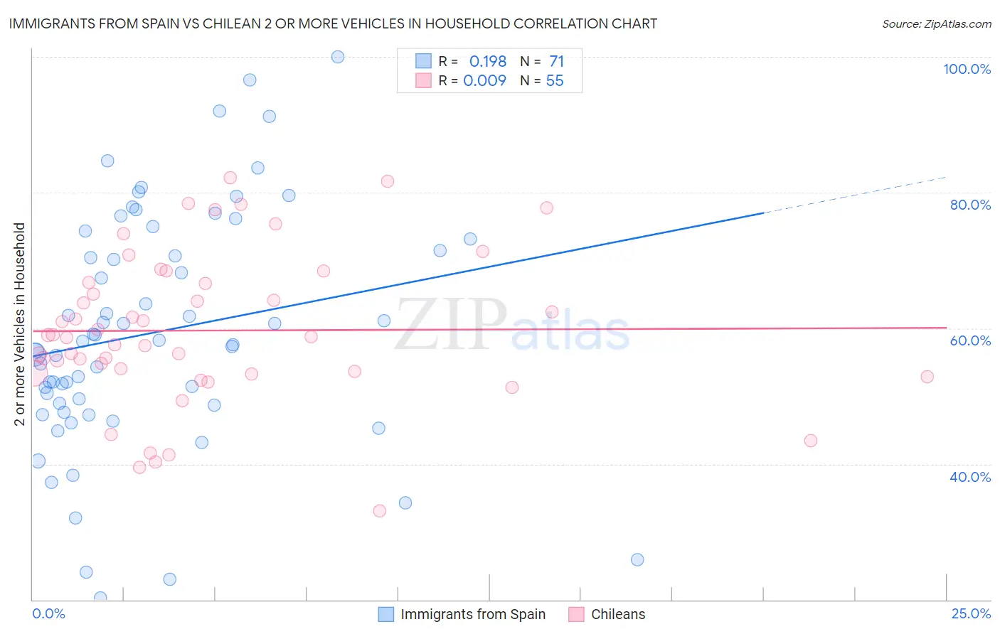 Immigrants from Spain vs Chilean 2 or more Vehicles in Household